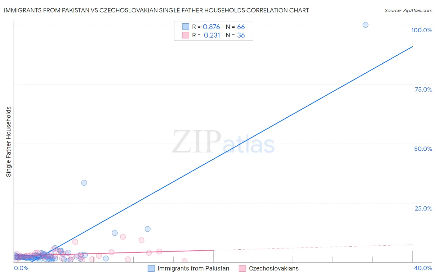 Immigrants from Pakistan vs Czechoslovakian Single Father Households