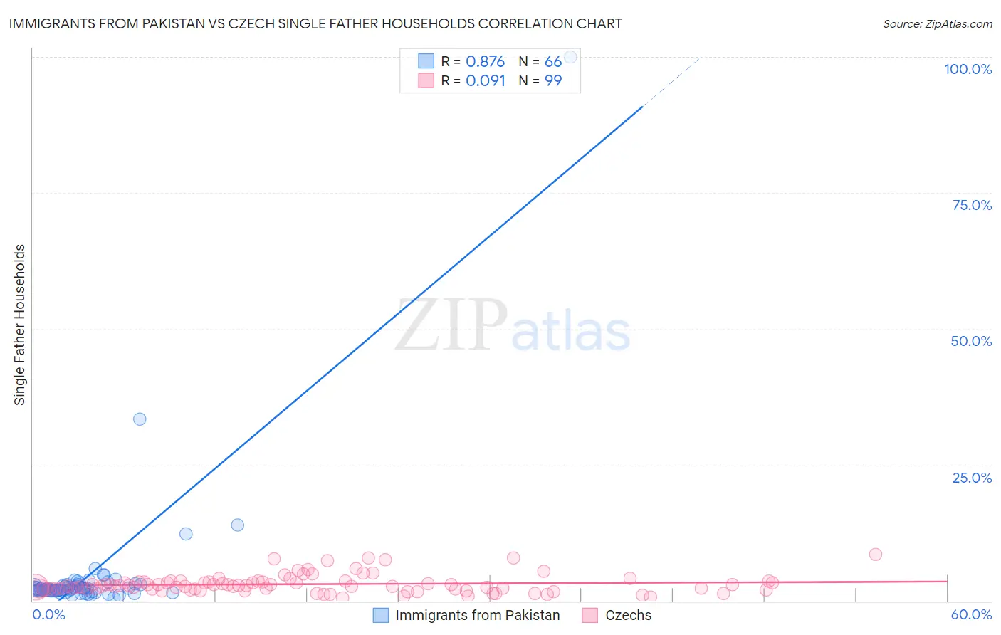 Immigrants from Pakistan vs Czech Single Father Households