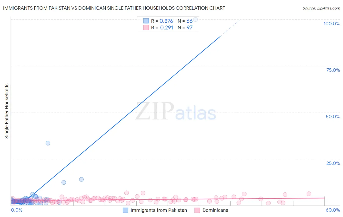 Immigrants from Pakistan vs Dominican Single Father Households