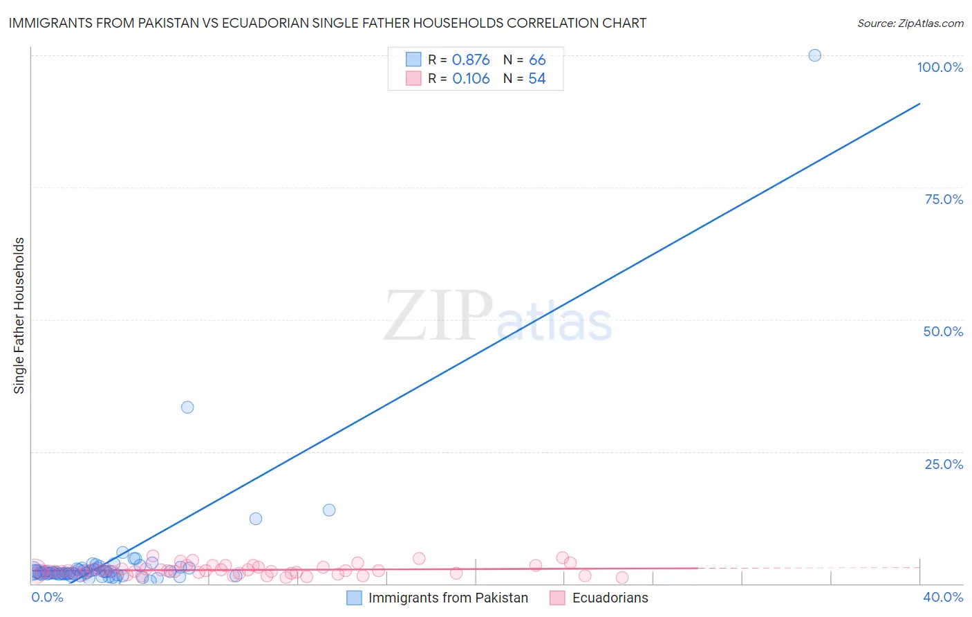 Immigrants from Pakistan vs Ecuadorian Single Father Households