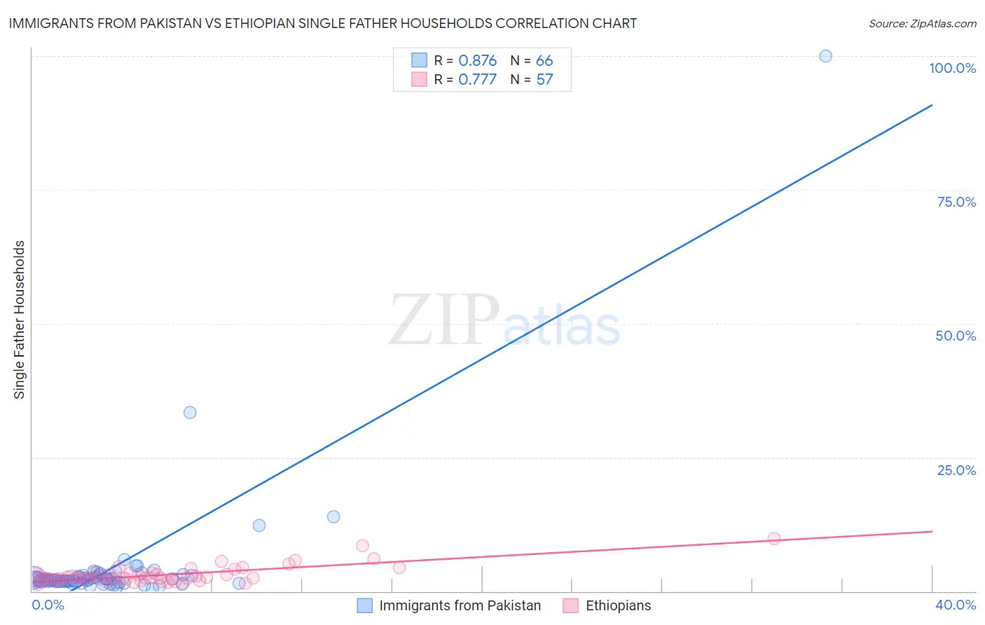 Immigrants from Pakistan vs Ethiopian Single Father Households