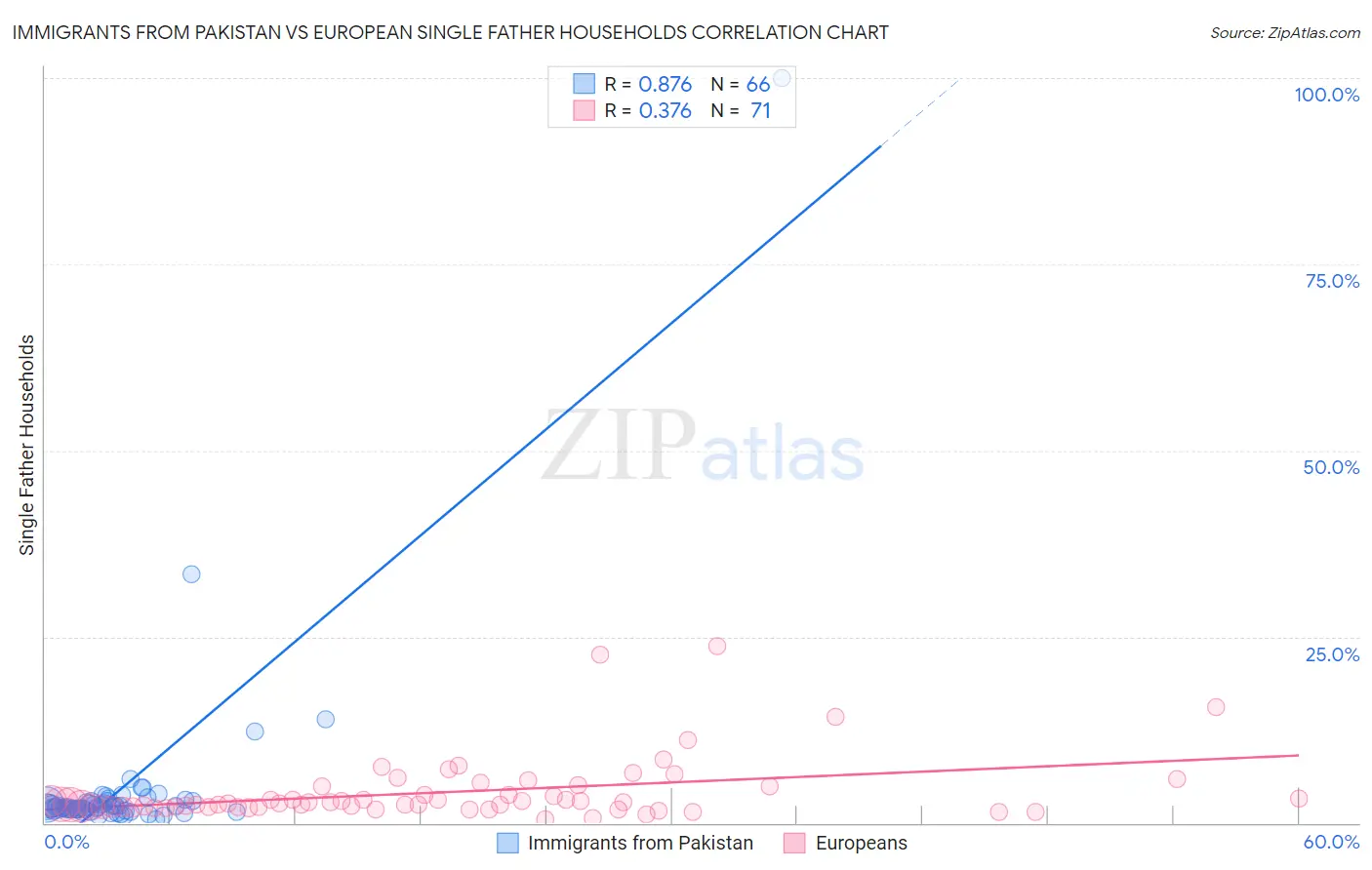 Immigrants from Pakistan vs European Single Father Households