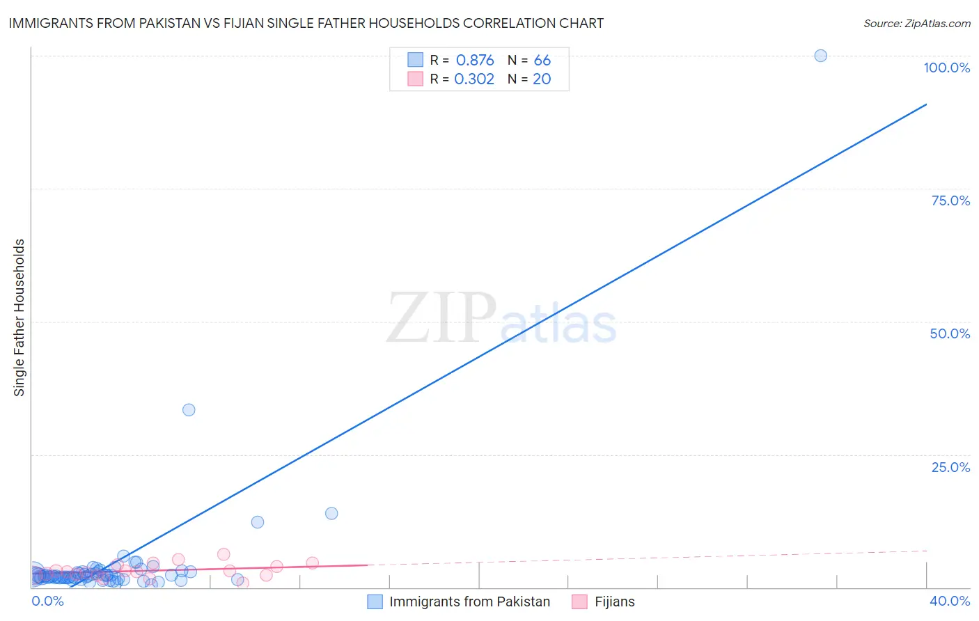 Immigrants from Pakistan vs Fijian Single Father Households