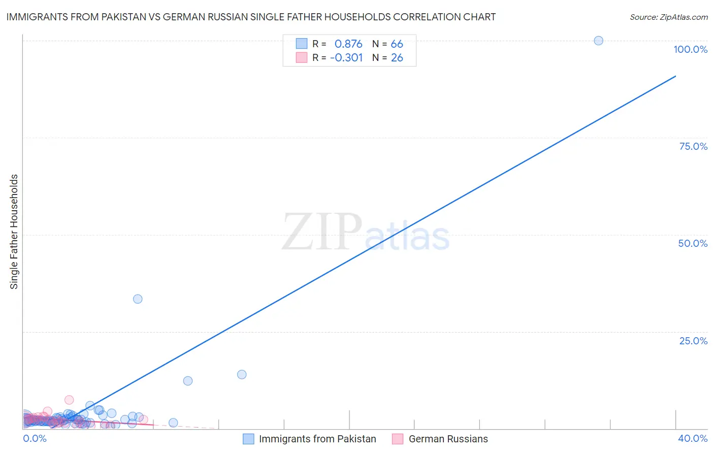 Immigrants from Pakistan vs German Russian Single Father Households