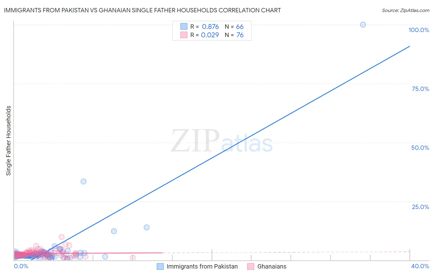 Immigrants from Pakistan vs Ghanaian Single Father Households