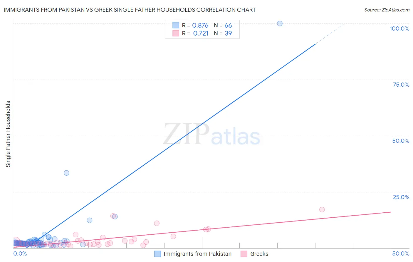 Immigrants from Pakistan vs Greek Single Father Households