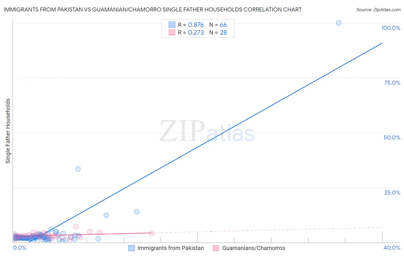 Immigrants from Pakistan vs Guamanian/Chamorro Single Father Households