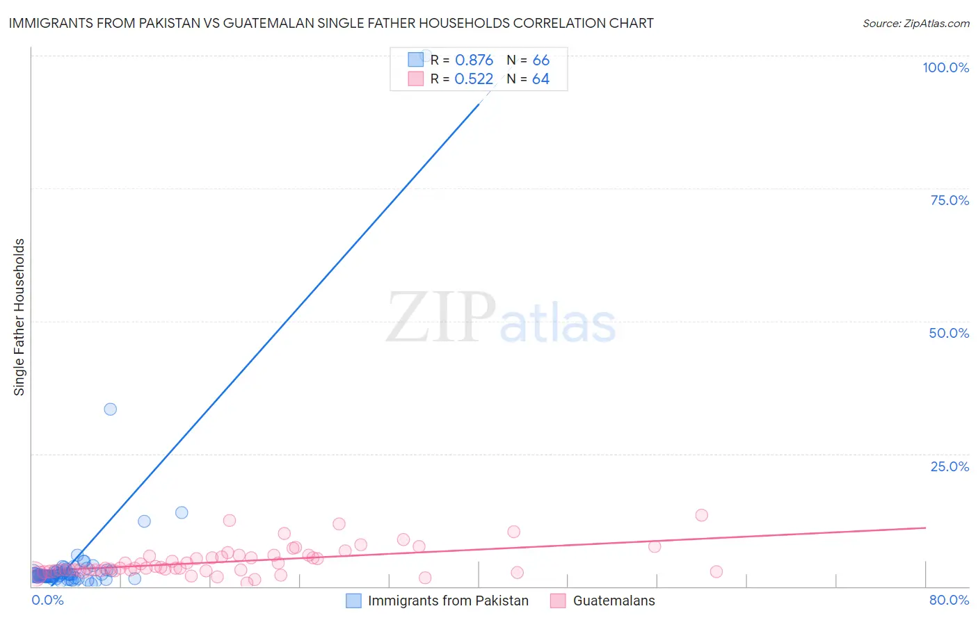 Immigrants from Pakistan vs Guatemalan Single Father Households