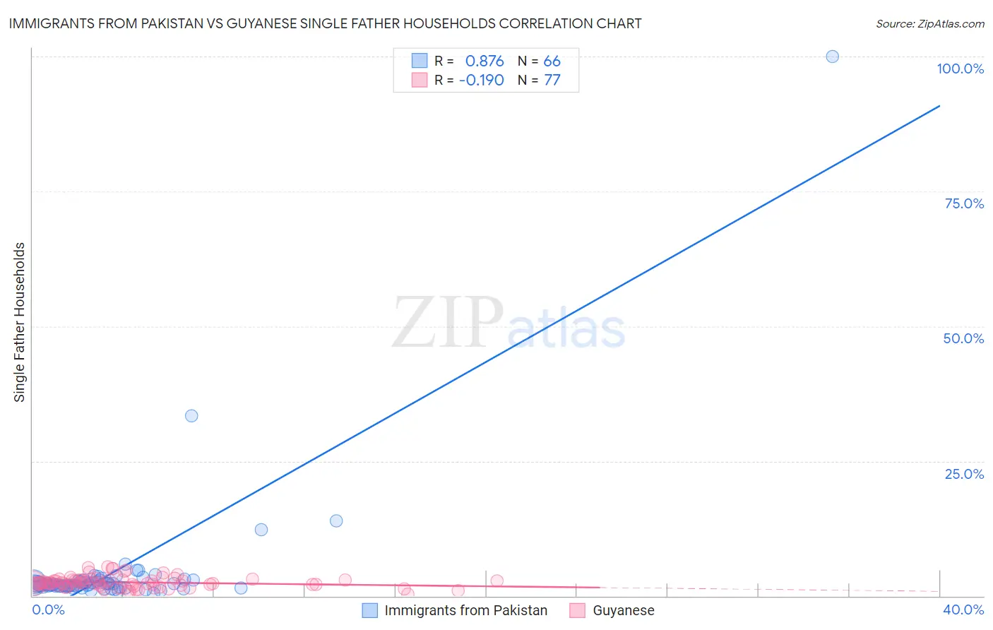 Immigrants from Pakistan vs Guyanese Single Father Households