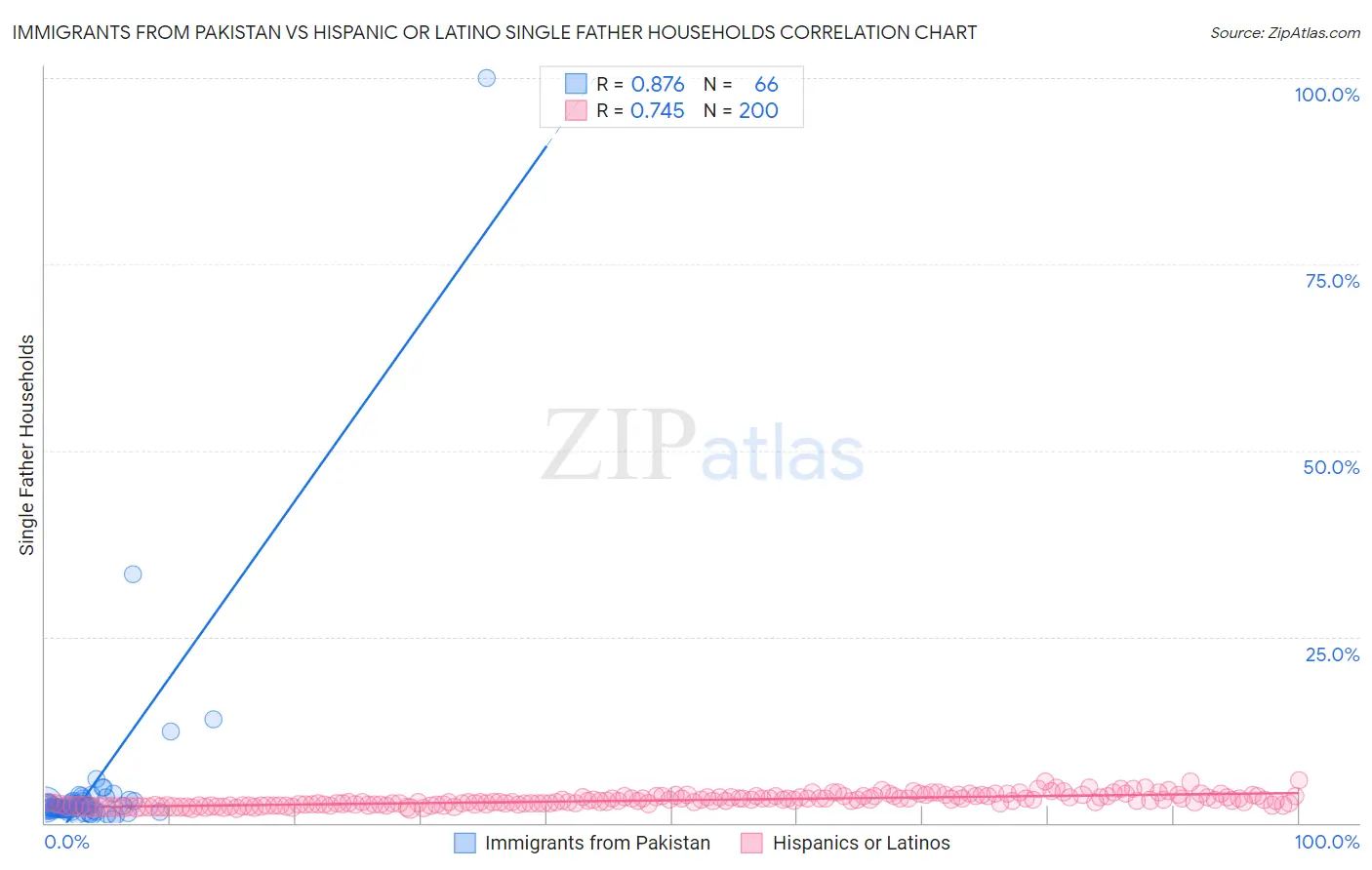 Immigrants from Pakistan vs Hispanic or Latino Single Father Households