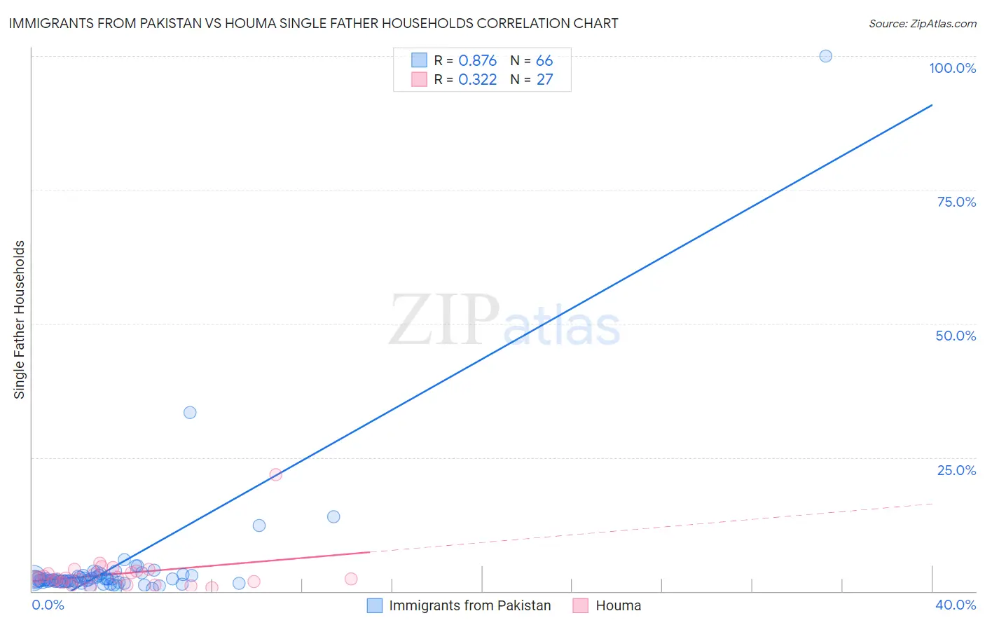 Immigrants from Pakistan vs Houma Single Father Households