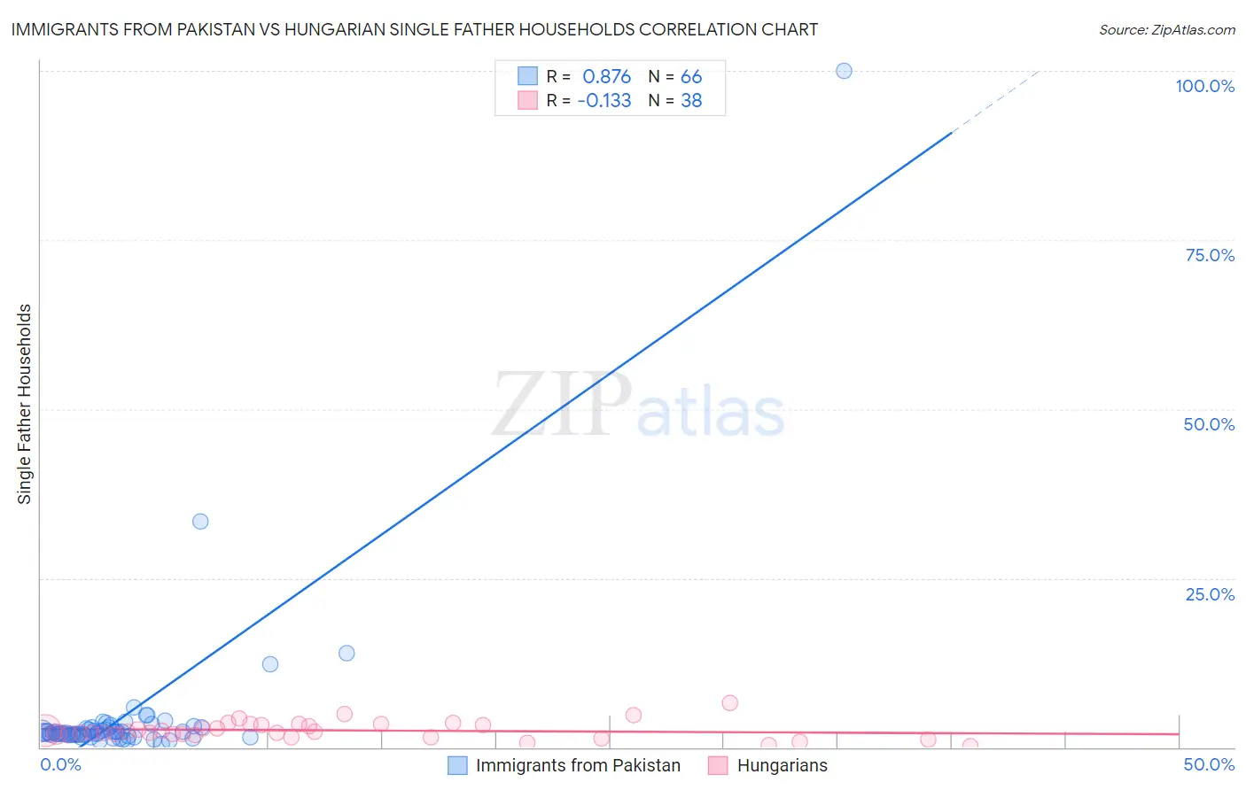 Immigrants from Pakistan vs Hungarian Single Father Households