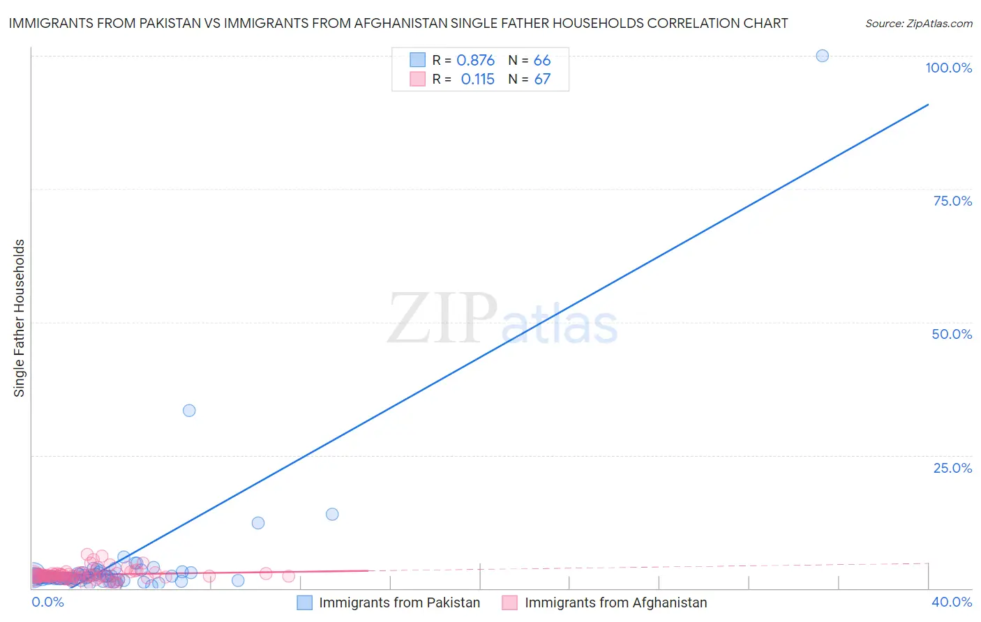 Immigrants from Pakistan vs Immigrants from Afghanistan Single Father Households