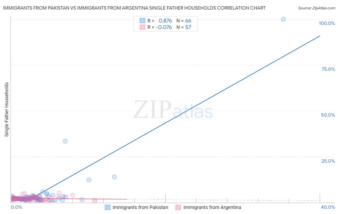 Immigrants from Pakistan vs Immigrants from Argentina Single Father Households