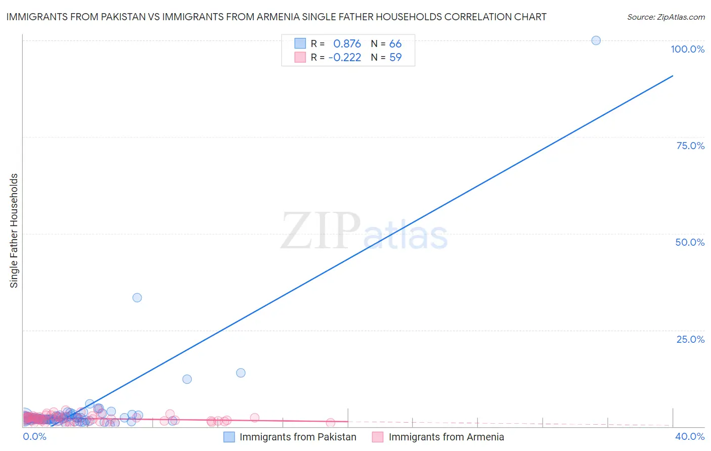 Immigrants from Pakistan vs Immigrants from Armenia Single Father Households