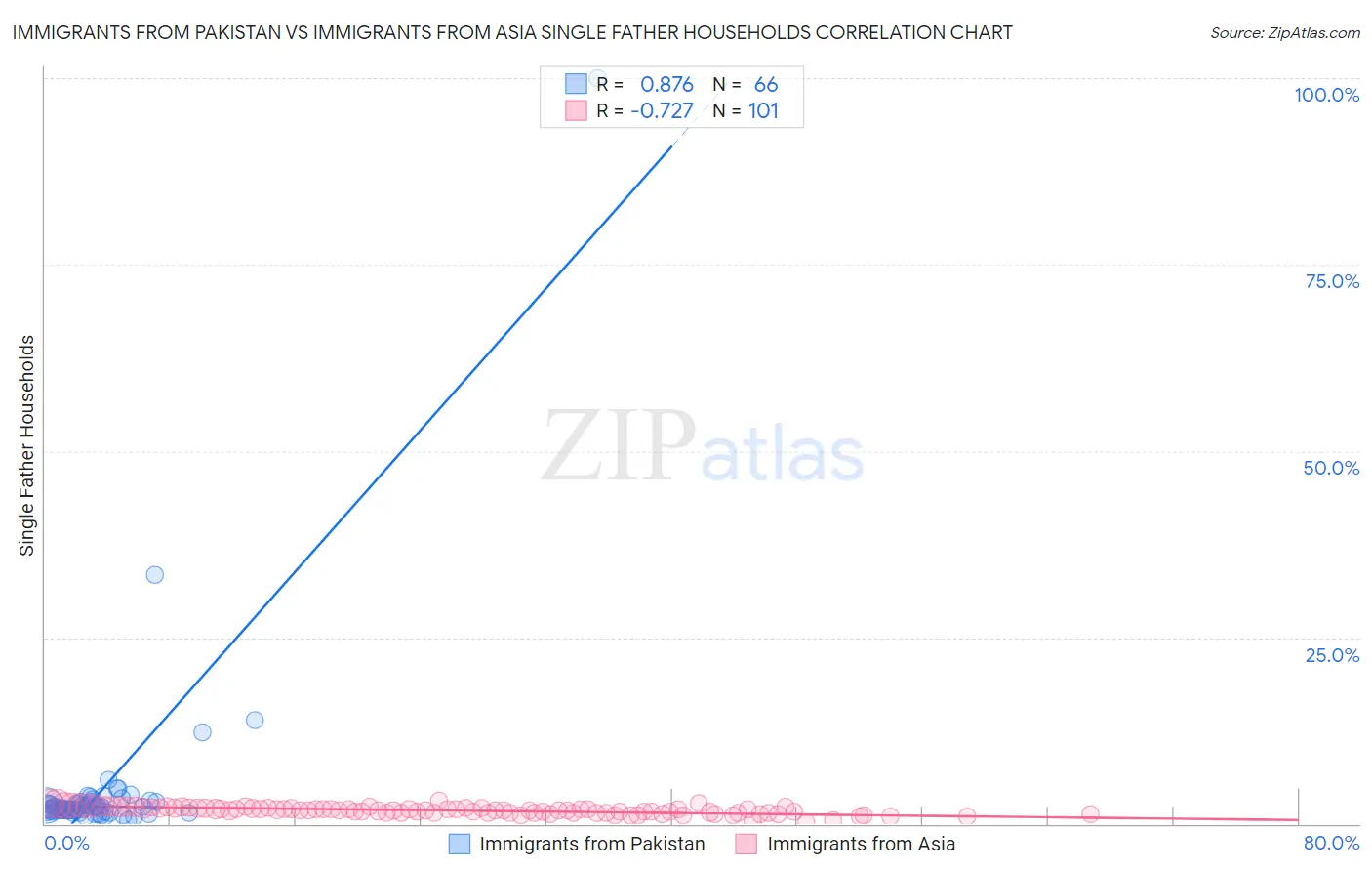 Immigrants from Pakistan vs Immigrants from Asia Single Father Households