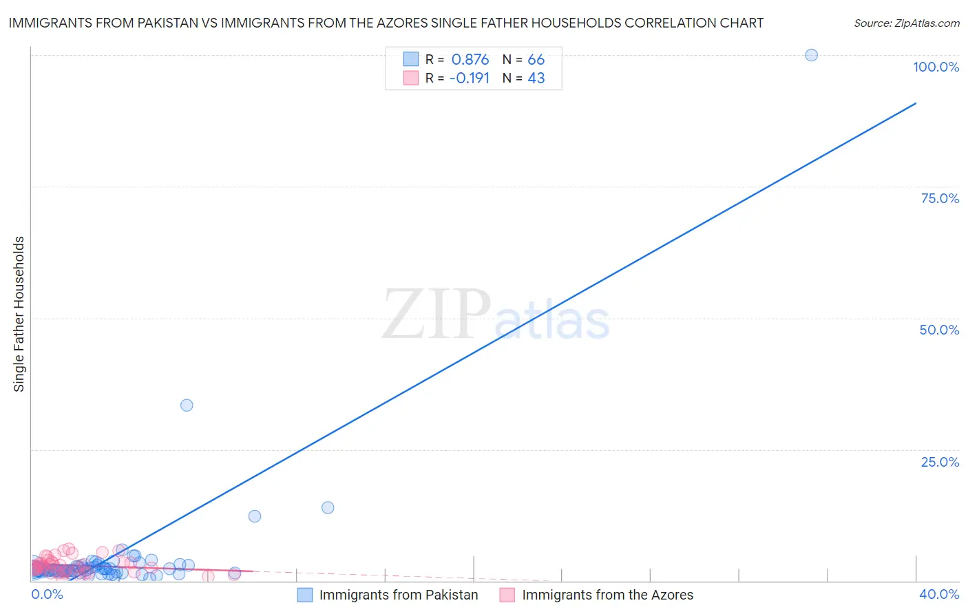 Immigrants from Pakistan vs Immigrants from the Azores Single Father Households