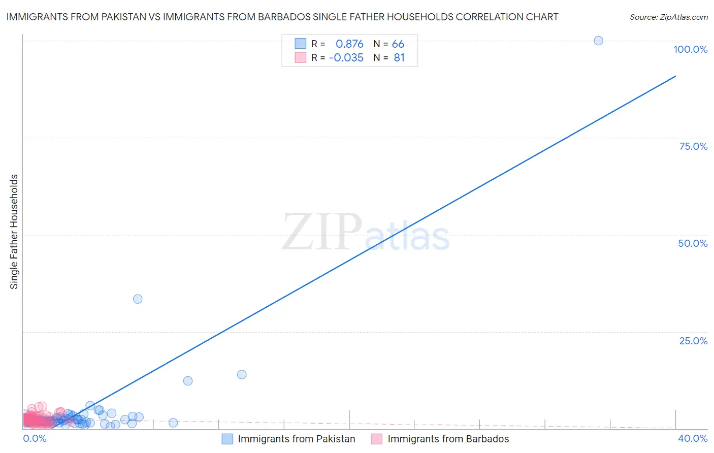 Immigrants from Pakistan vs Immigrants from Barbados Single Father Households