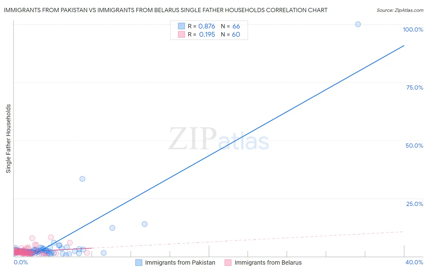 Immigrants from Pakistan vs Immigrants from Belarus Single Father Households