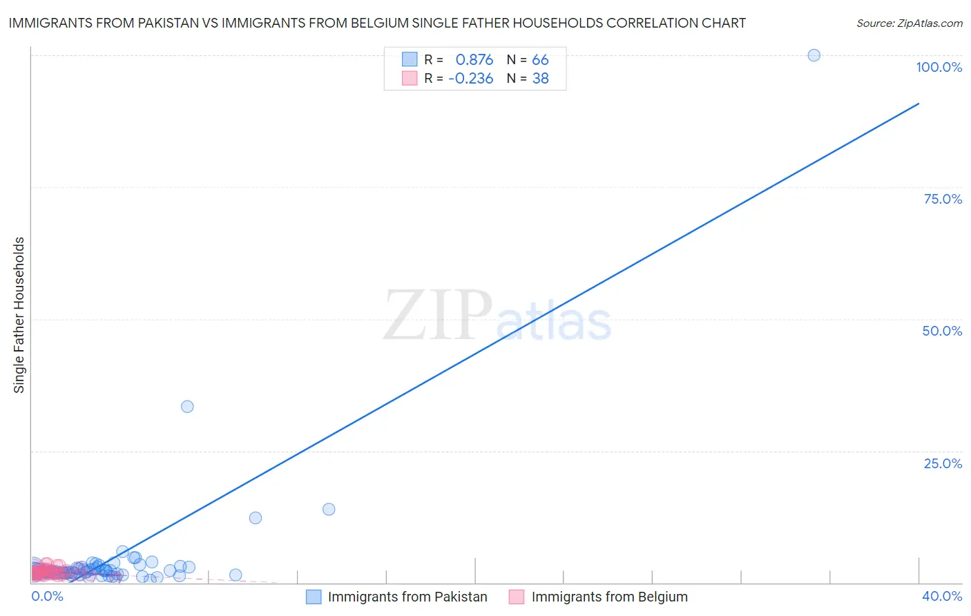 Immigrants from Pakistan vs Immigrants from Belgium Single Father Households