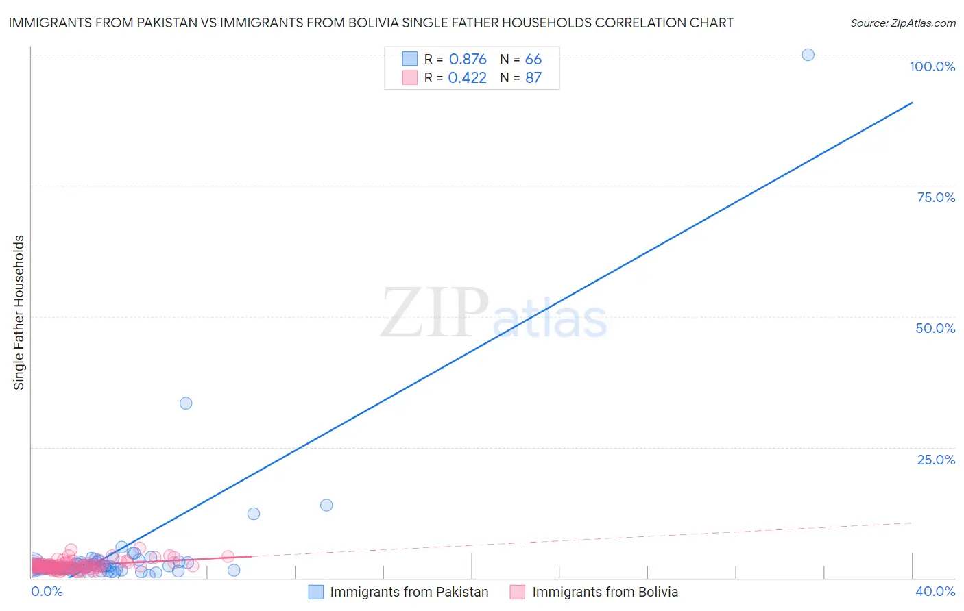 Immigrants from Pakistan vs Immigrants from Bolivia Single Father Households