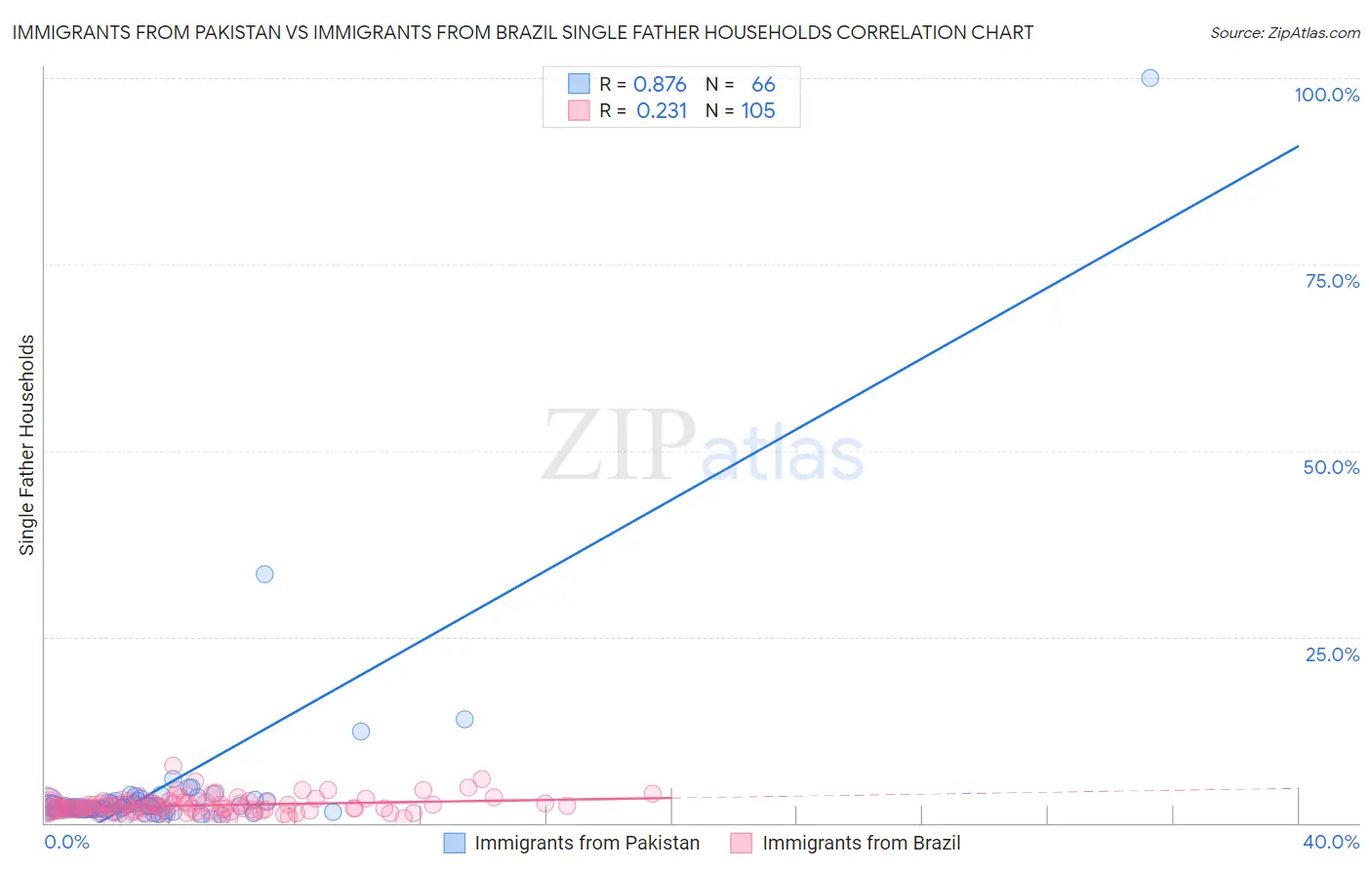 Immigrants from Pakistan vs Immigrants from Brazil Single Father Households