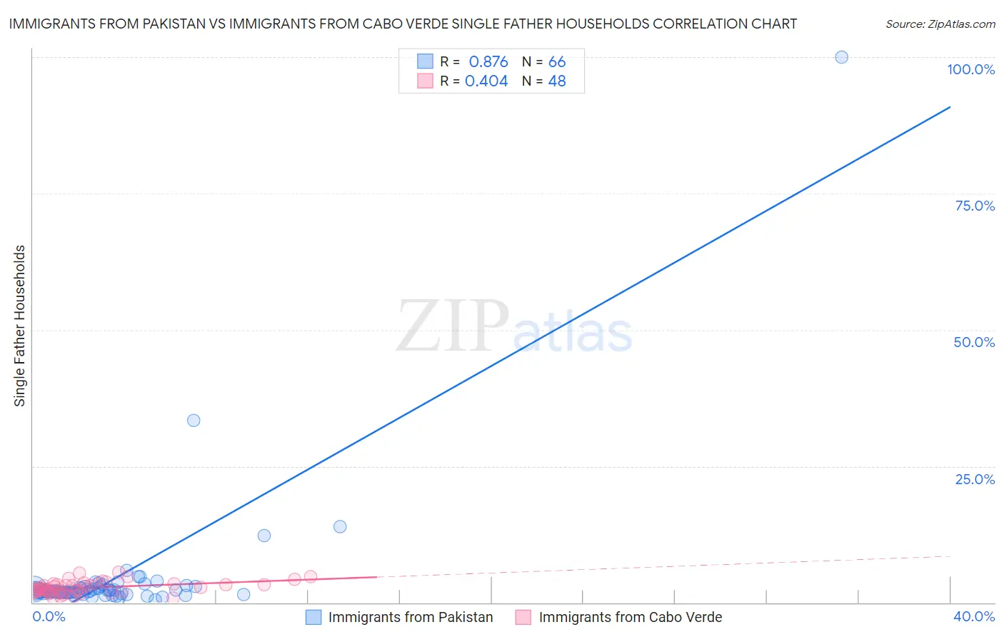 Immigrants from Pakistan vs Immigrants from Cabo Verde Single Father Households