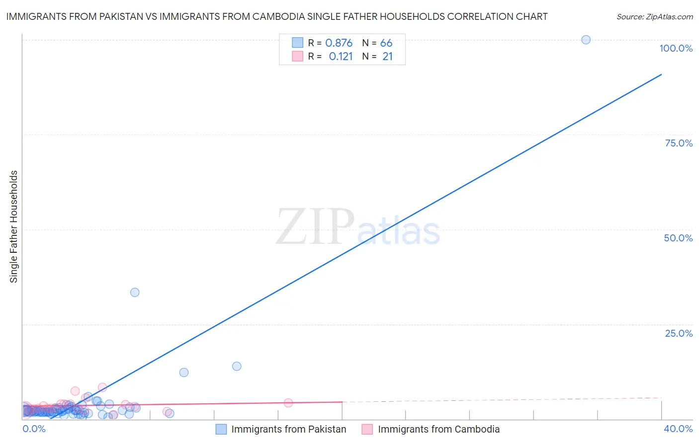 Immigrants from Pakistan vs Immigrants from Cambodia Single Father Households