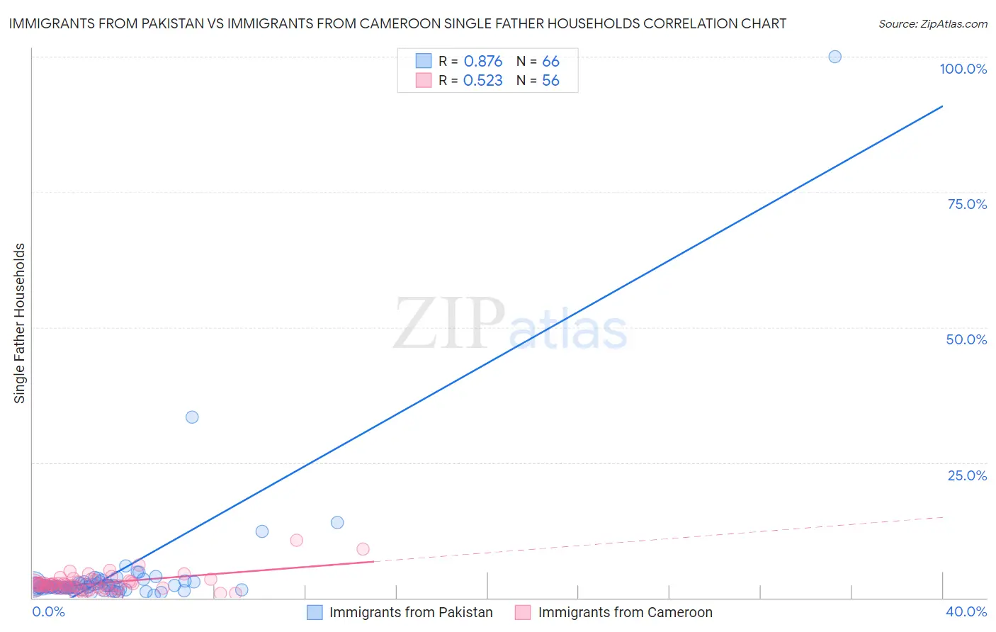 Immigrants from Pakistan vs Immigrants from Cameroon Single Father Households