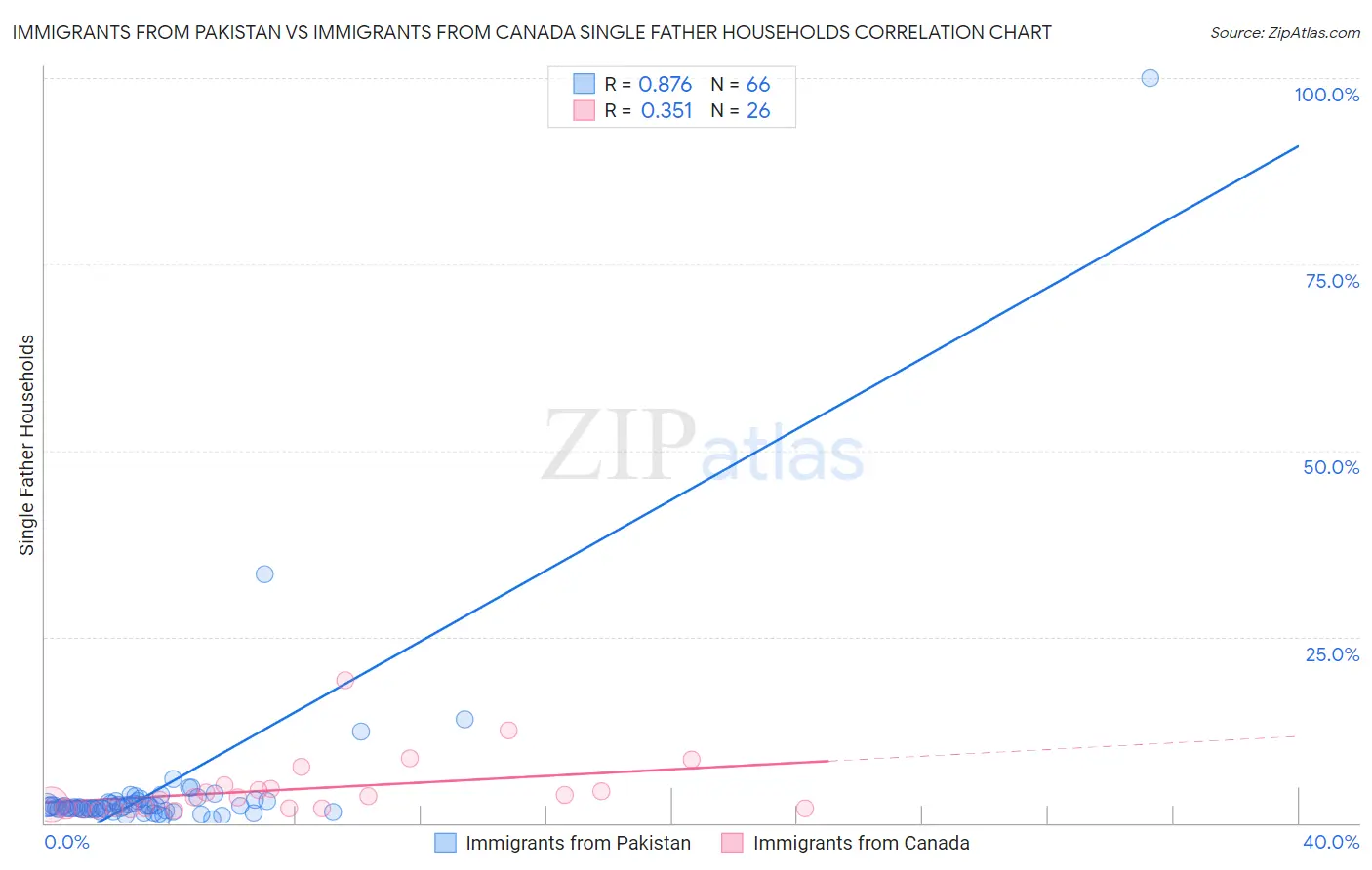 Immigrants from Pakistan vs Immigrants from Canada Single Father Households