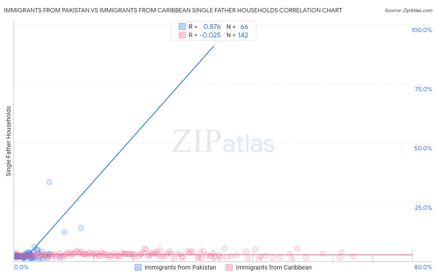 Immigrants from Pakistan vs Immigrants from Caribbean Single Father Households