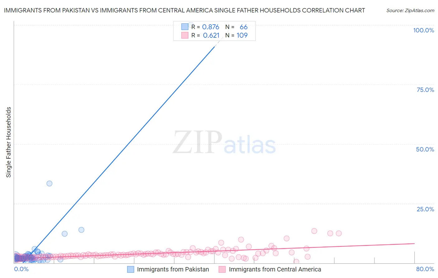 Immigrants from Pakistan vs Immigrants from Central America Single Father Households