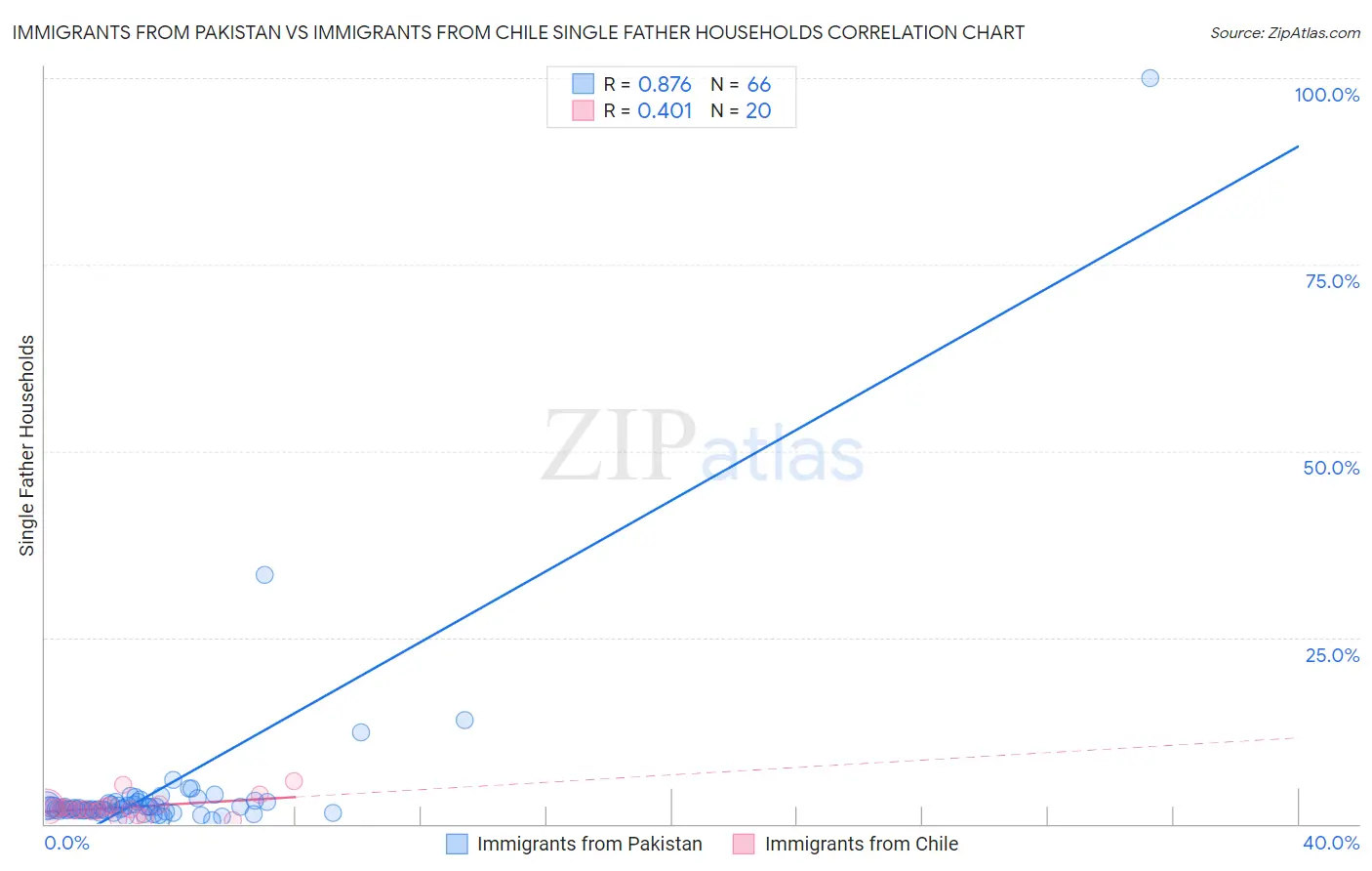 Immigrants from Pakistan vs Immigrants from Chile Single Father Households