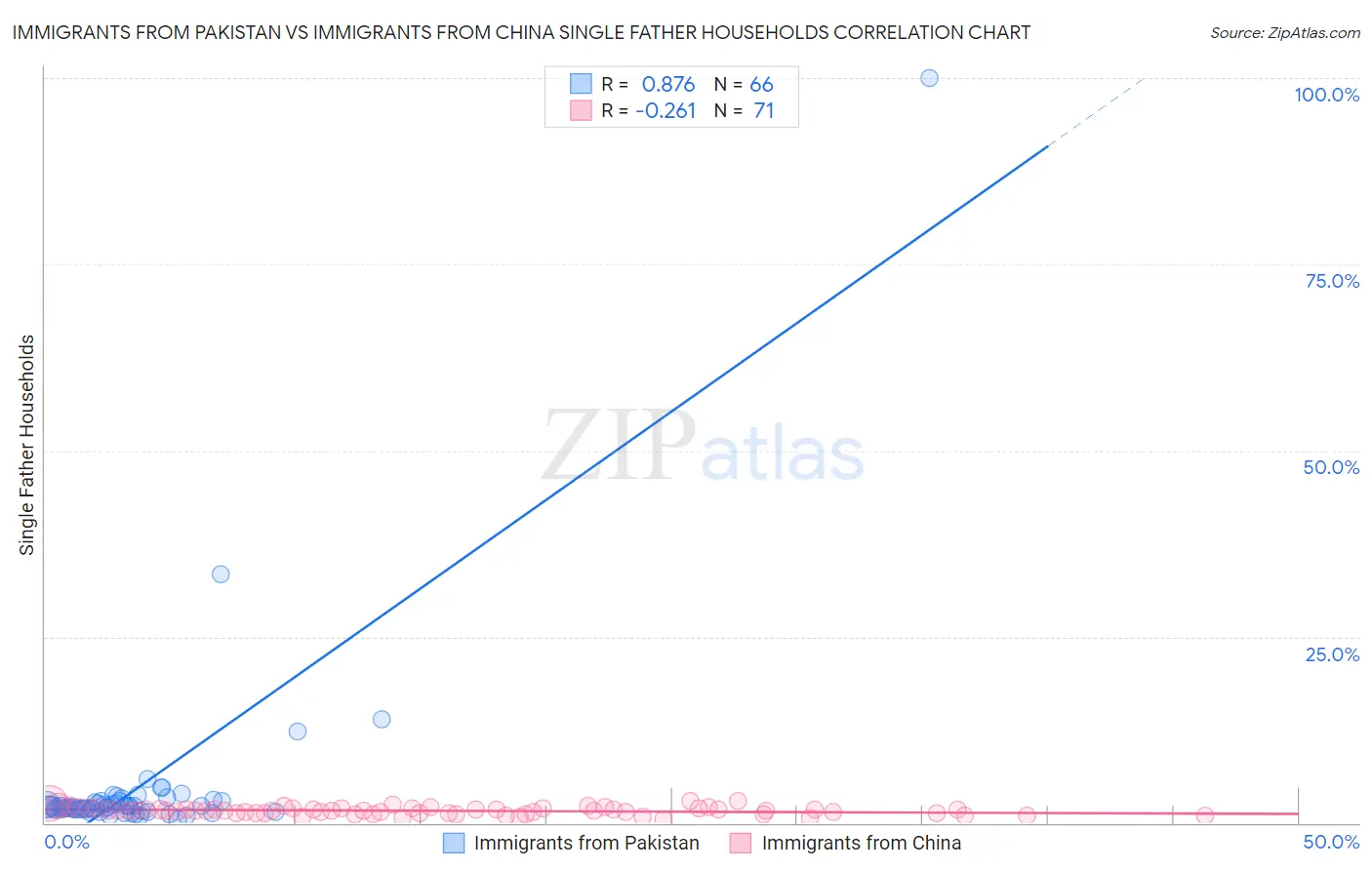 Immigrants from Pakistan vs Immigrants from China Single Father Households