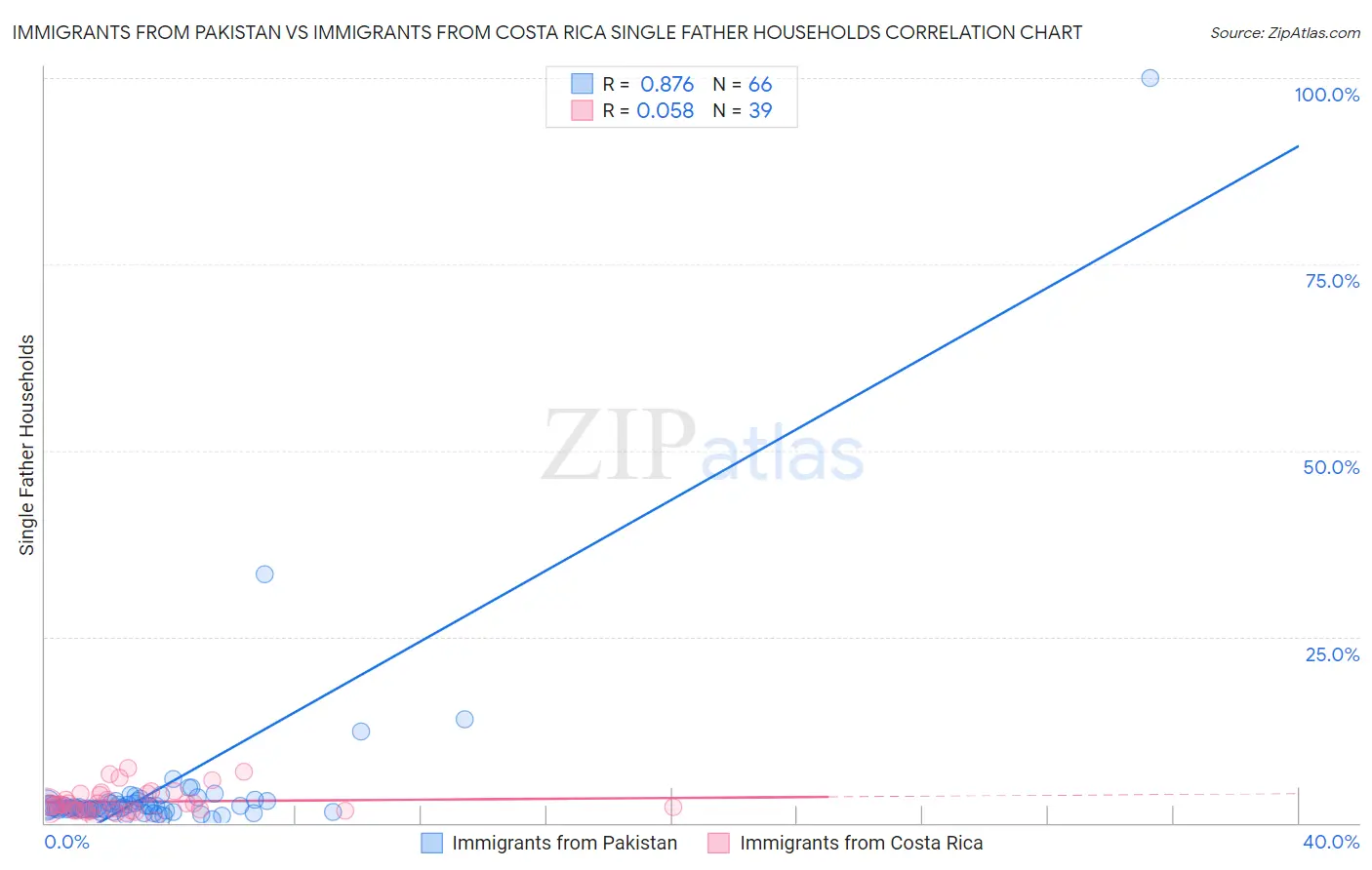 Immigrants from Pakistan vs Immigrants from Costa Rica Single Father Households