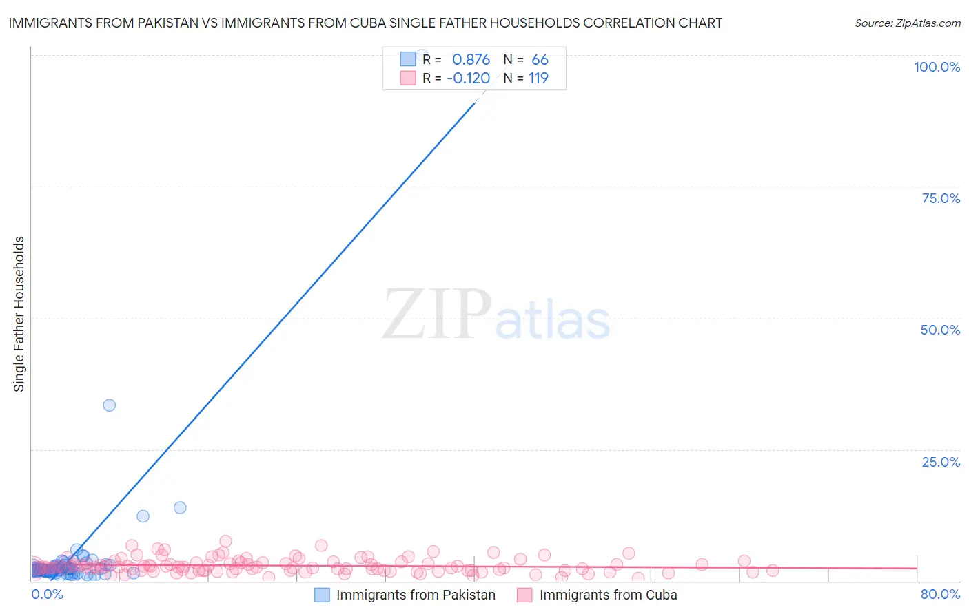 Immigrants from Pakistan vs Immigrants from Cuba Single Father Households