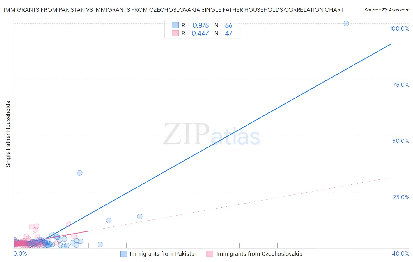 Immigrants from Pakistan vs Immigrants from Czechoslovakia Single Father Households