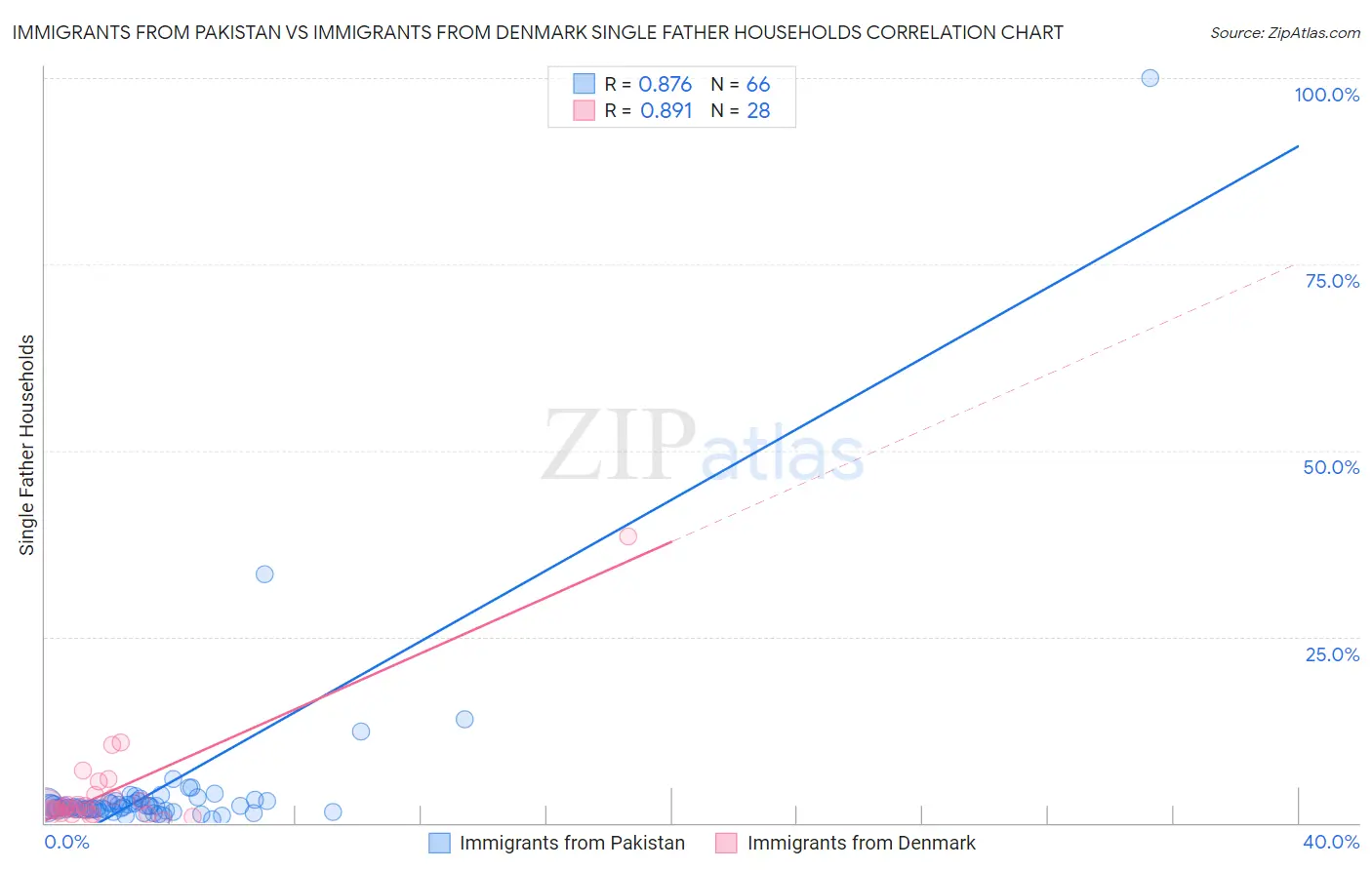 Immigrants from Pakistan vs Immigrants from Denmark Single Father Households