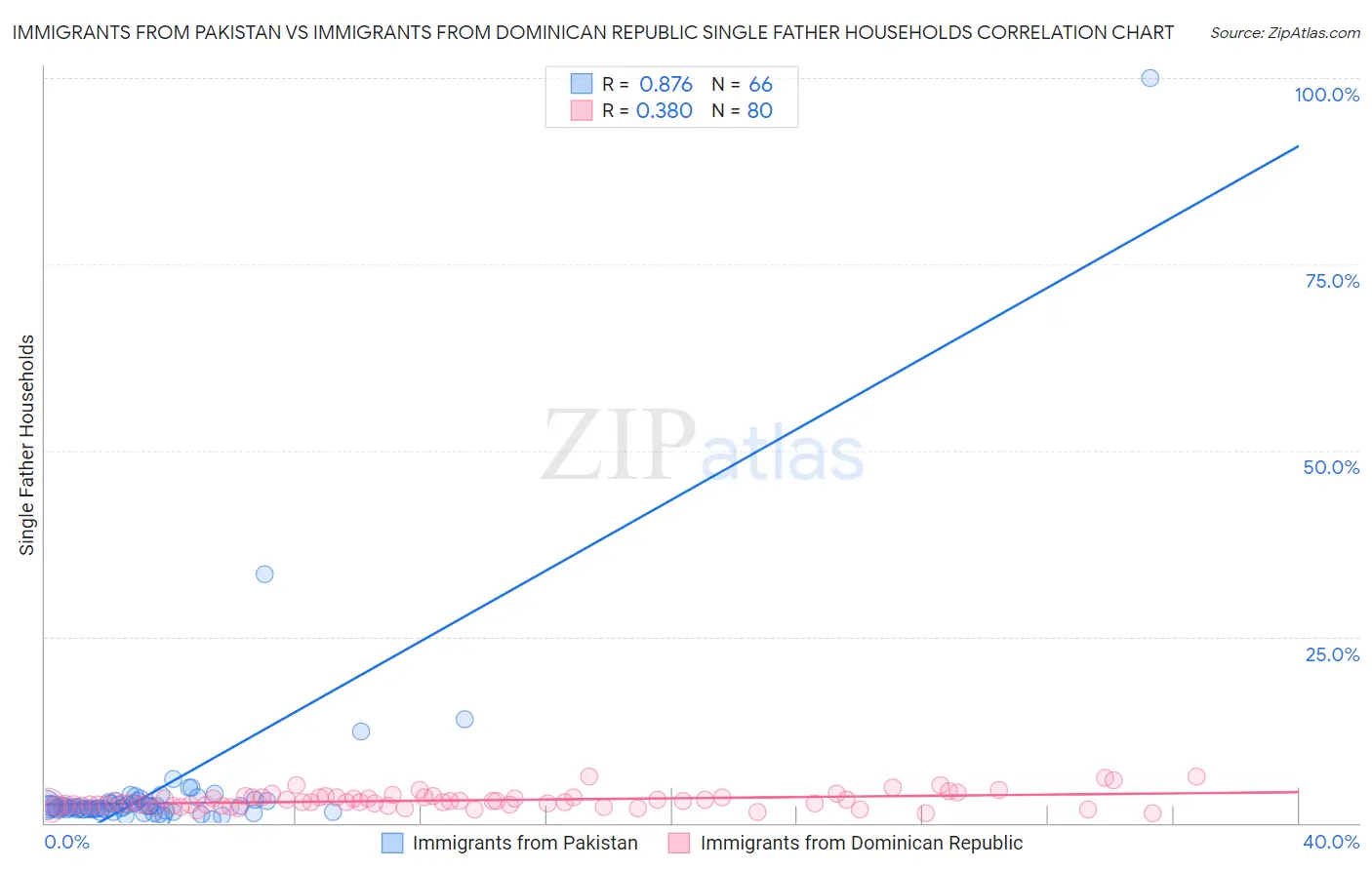 Immigrants from Pakistan vs Immigrants from Dominican Republic Single Father Households