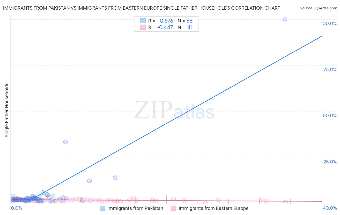 Immigrants from Pakistan vs Immigrants from Eastern Europe Single Father Households