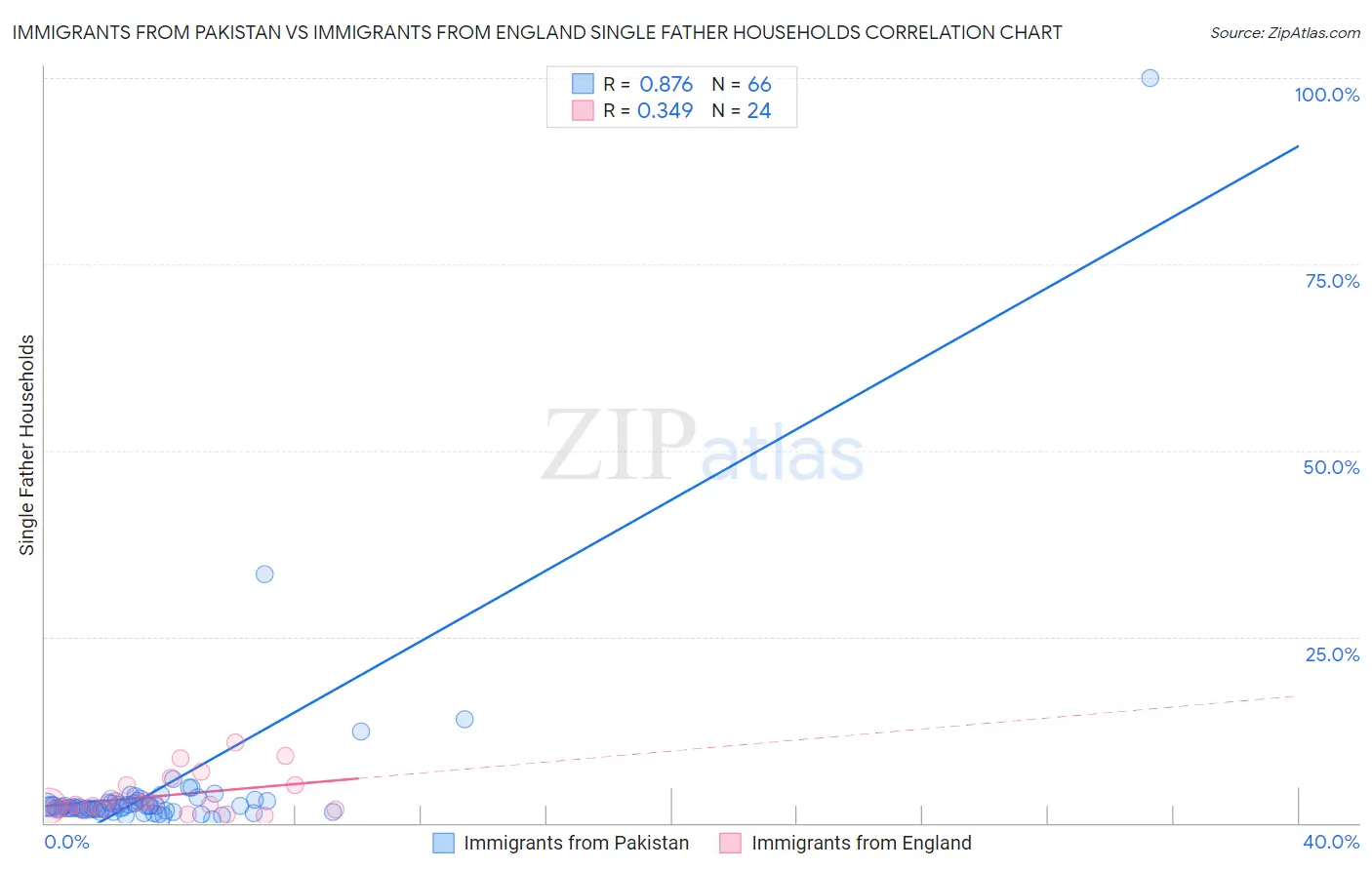 Immigrants from Pakistan vs Immigrants from England Single Father Households