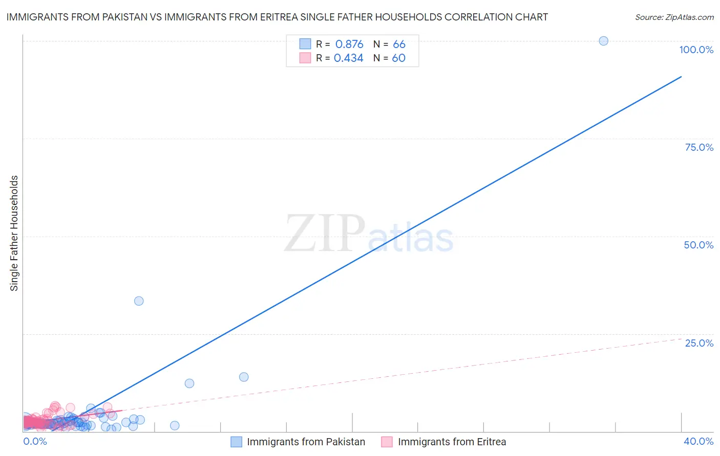 Immigrants from Pakistan vs Immigrants from Eritrea Single Father Households