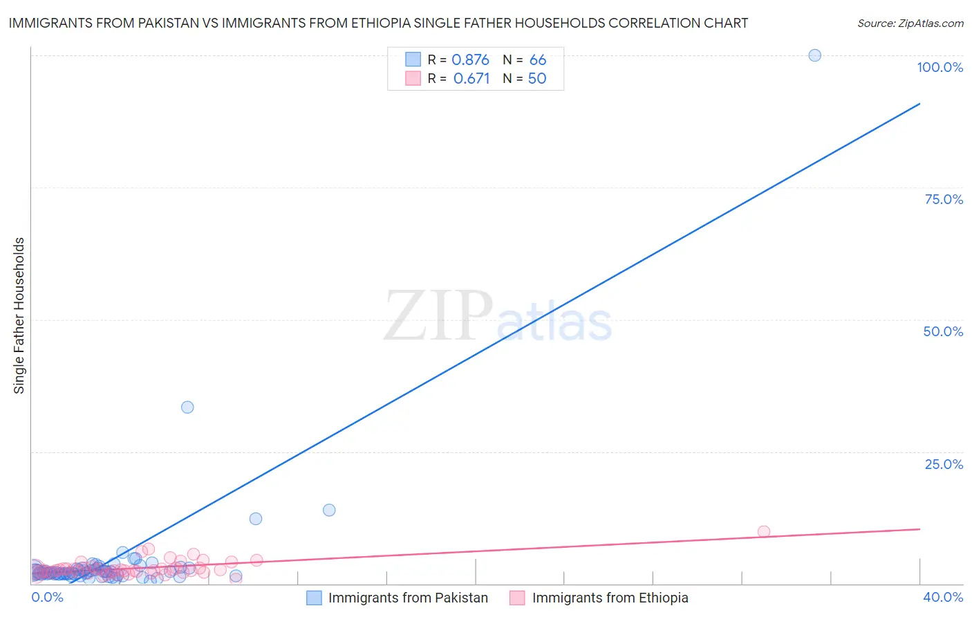 Immigrants from Pakistan vs Immigrants from Ethiopia Single Father Households