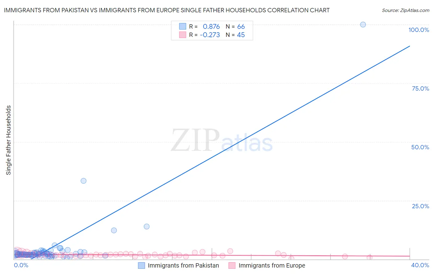 Immigrants from Pakistan vs Immigrants from Europe Single Father Households