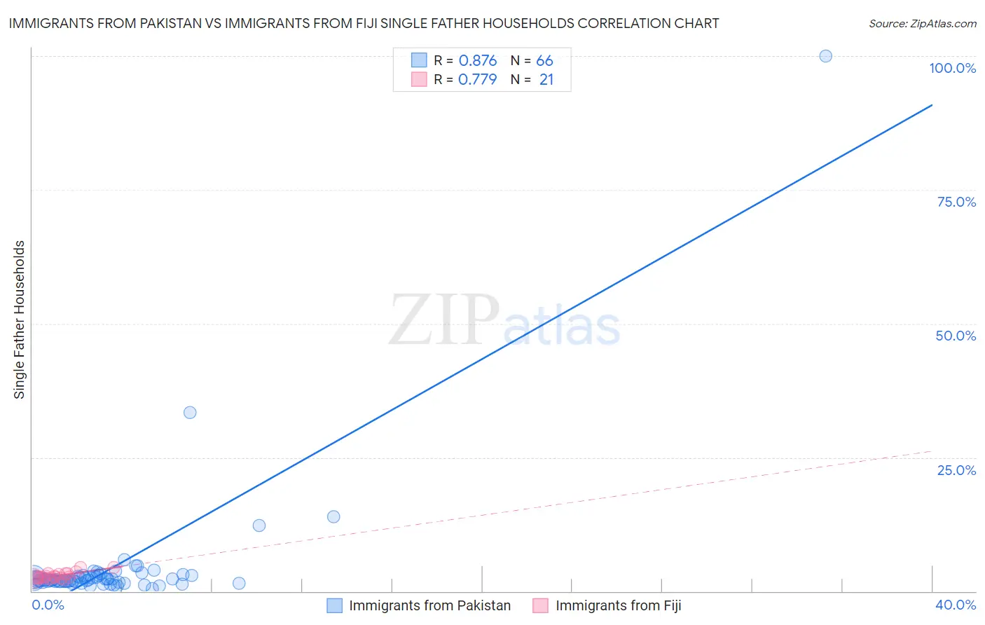 Immigrants from Pakistan vs Immigrants from Fiji Single Father Households