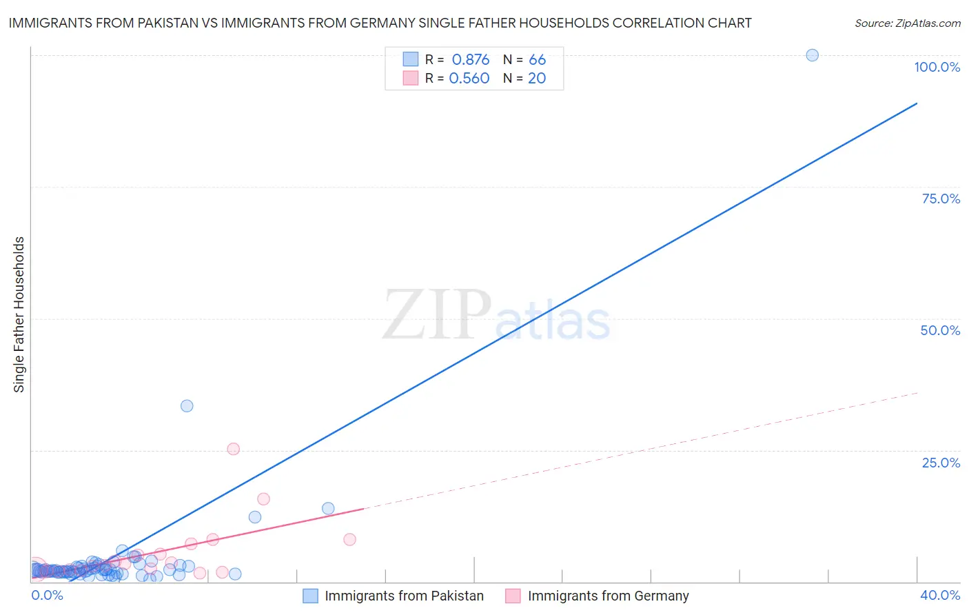 Immigrants from Pakistan vs Immigrants from Germany Single Father Households