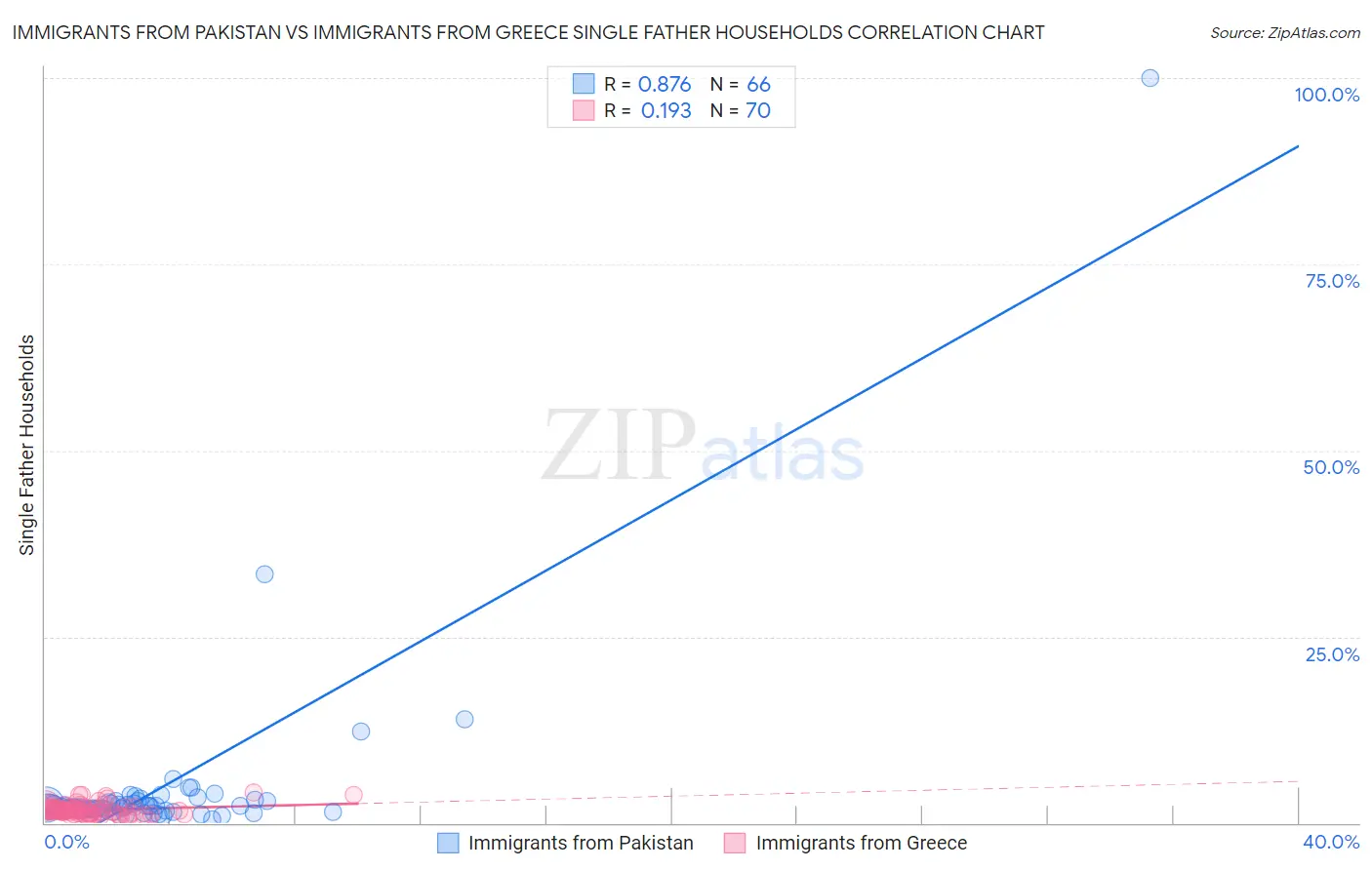 Immigrants from Pakistan vs Immigrants from Greece Single Father Households