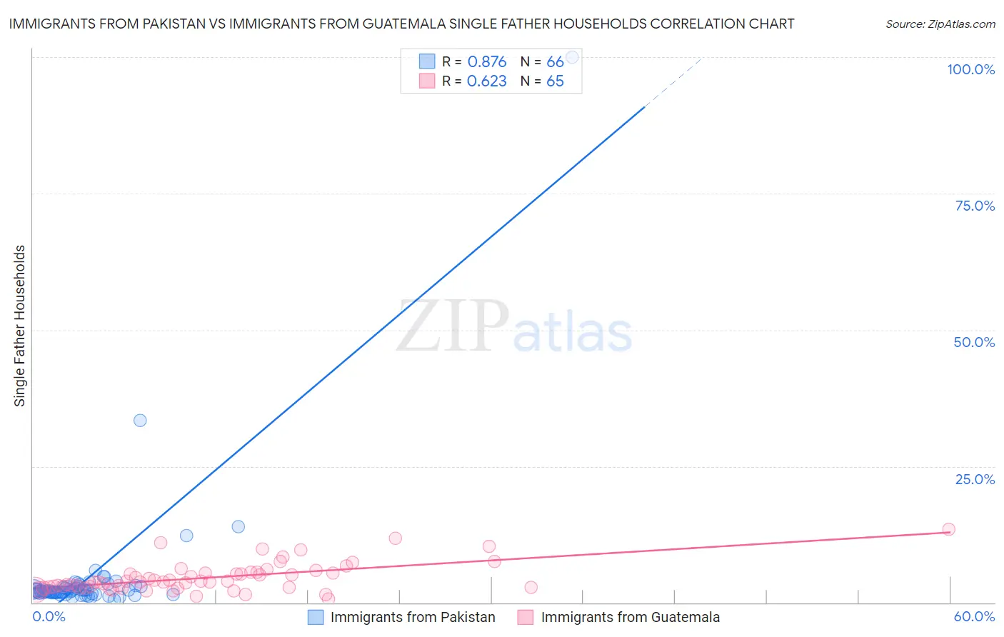 Immigrants from Pakistan vs Immigrants from Guatemala Single Father Households