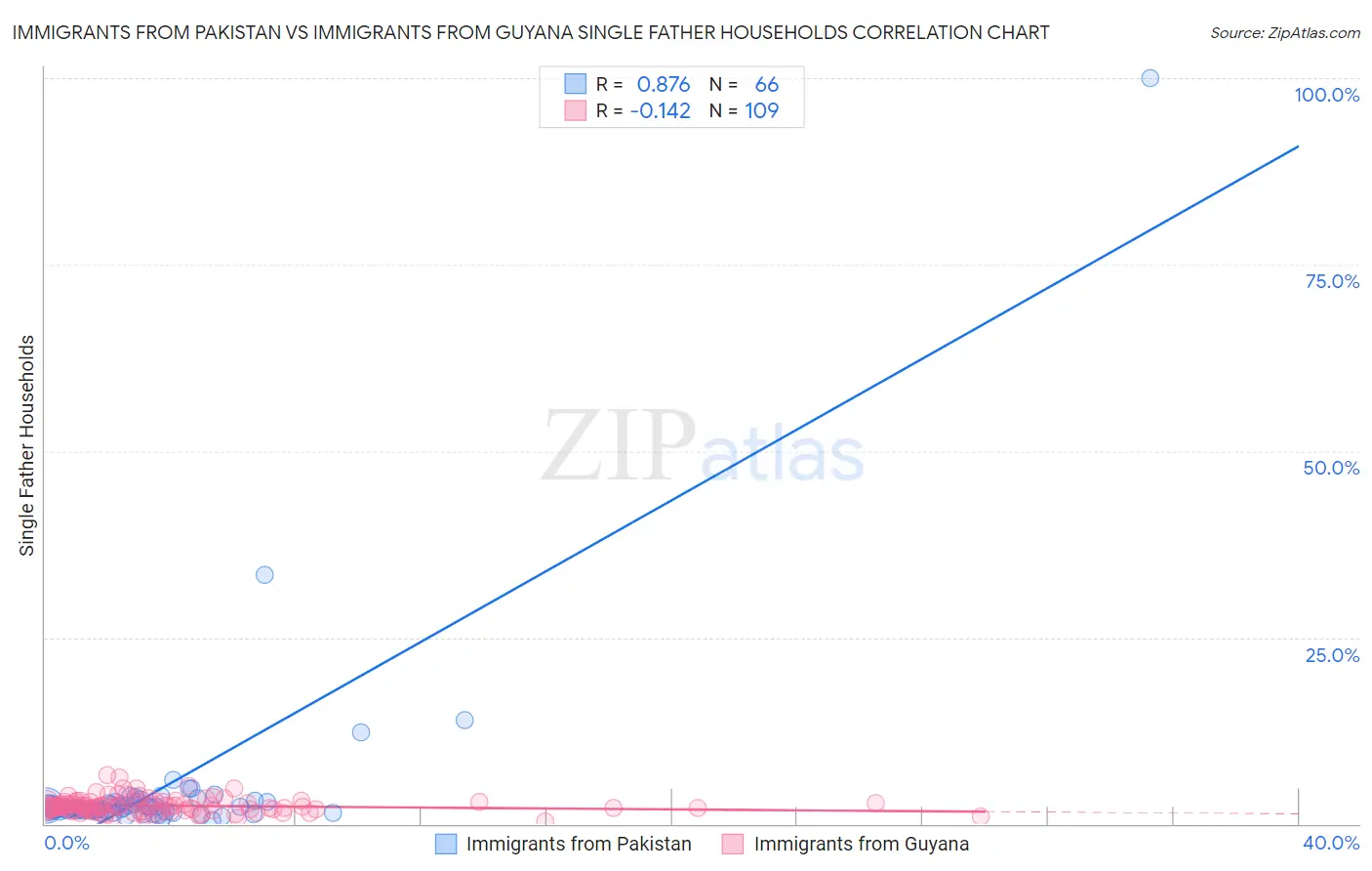 Immigrants from Pakistan vs Immigrants from Guyana Single Father Households