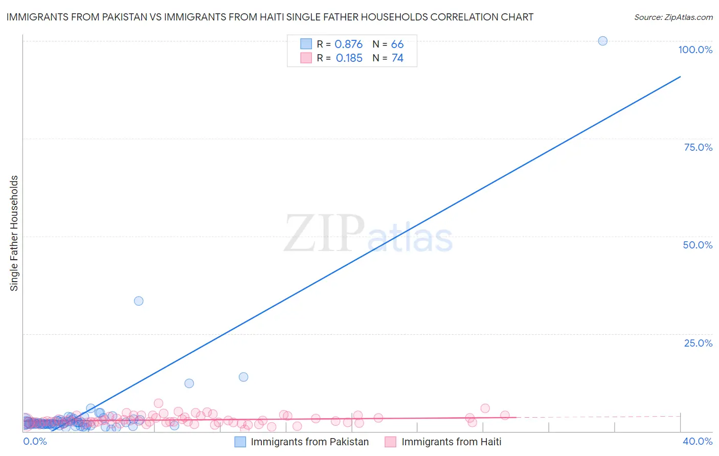 Immigrants from Pakistan vs Immigrants from Haiti Single Father Households